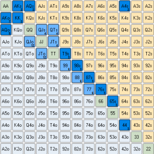 Bet (98 kombinationer): Vores bettingrange som indeholder 98 kombinationer. 29 meget stærke valuebets og 70 bluffs. Denne fordeling med 71% bluffs er kun mulig, da alle vi har så stærk en range (læs: alle vores valuebets slår vores modstanders valuehænder).
