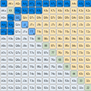 Check/Call (105 kombinationer): Vi checkkalder 87 kombinationer. AA vælger vi at checkkalde, da den blokerer for, at vores modstander kan have Ax at kalde med, dvs. vi vil alt for ofte få folds. Ellers checker vi hænder, som alle bevarer deres equity godt, dvs. Ax, Kx og enkelte par. Hænder som ikke er så bange for at blive outdrawn på så tørt et board. QQ og JJ er også alletiders at checkkalde med, da de blokerer for, at vores modstander kan have hans mest sandsynlige valuehænder, AQ og AJ. Vi kunne måske sagtens kalde lidt længere ned, da denne range er lidt for stærk.